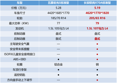 包含欧尚x70a缺点的词条