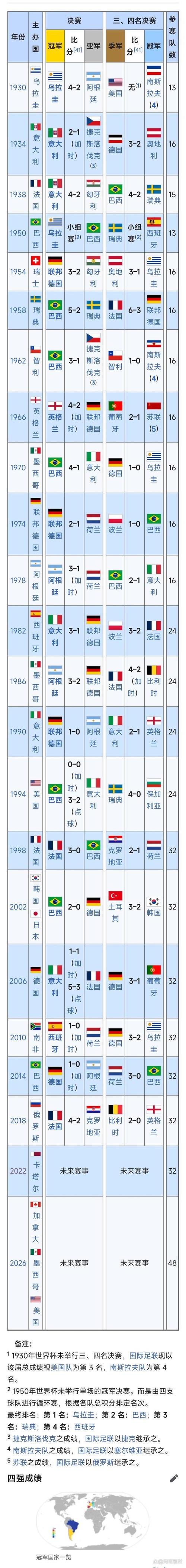 【最准确预测世界杯冠军,预测世界杯冠军的定理】