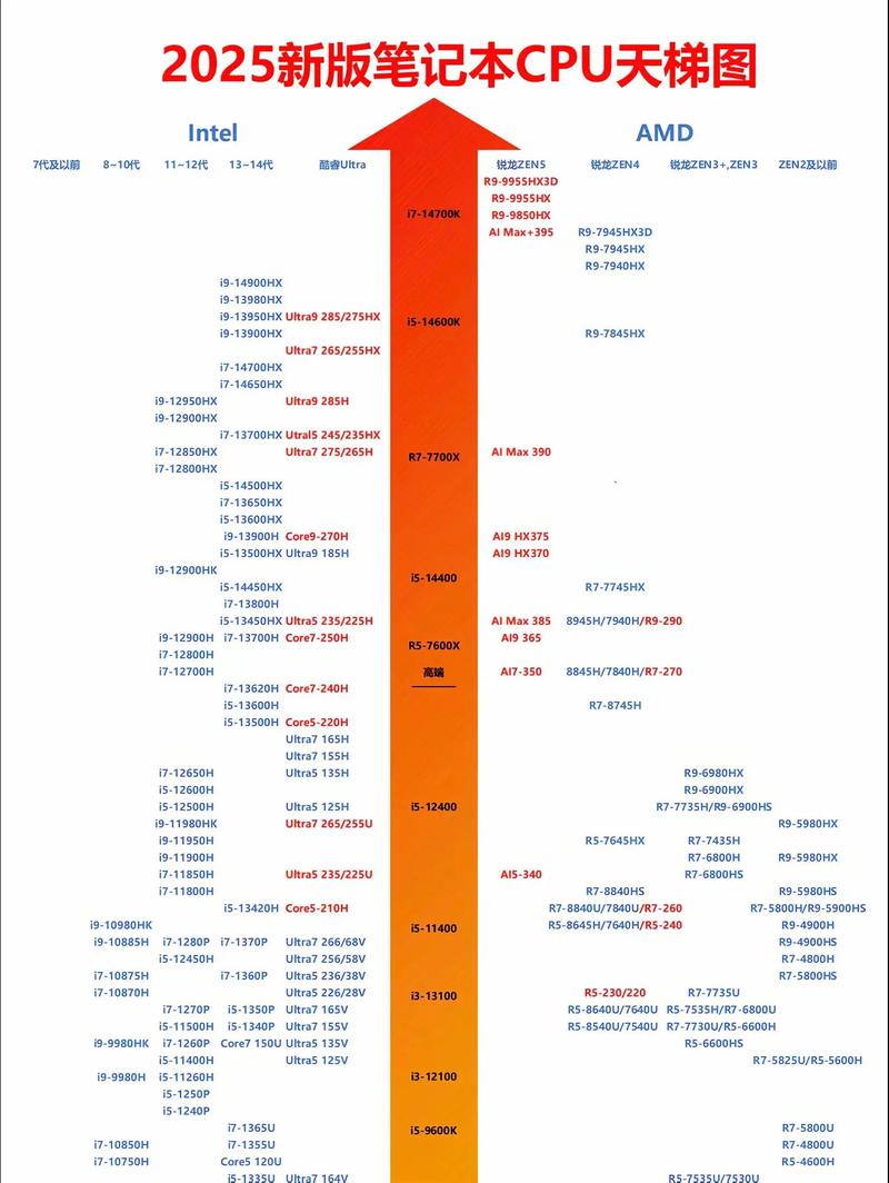 笔记本cpu排行天梯图(cpu排名最新排行榜)