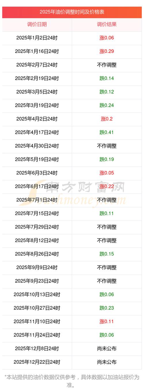 最新国内油价调整日期 国内最新油价调整日历