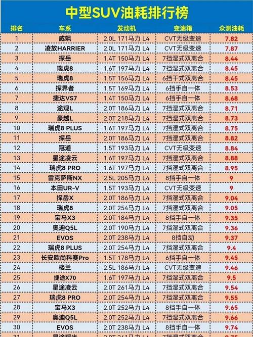 suv油耗排名靠前的车 suv油耗排名靠前的车有哪些