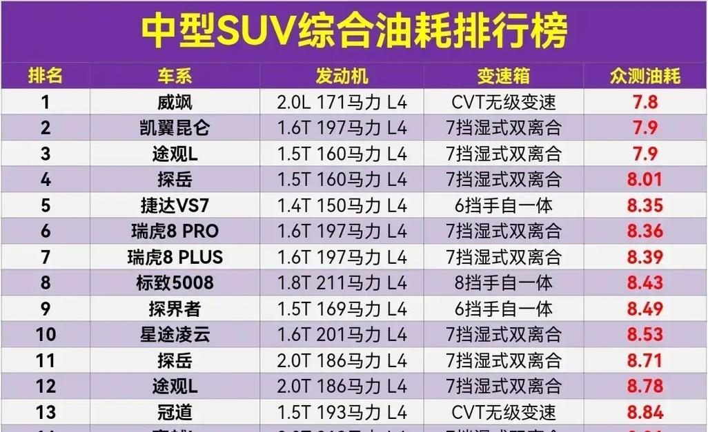 中型suv排行榜前十名/中型suv排行榜前十名,第一名居然是它