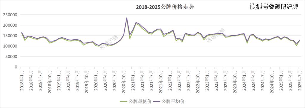 上海本月私车牌照价格/上海私牌照价格走势图